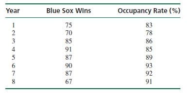 Year
Blue Sox Wins
Occupancy Rate (%)
1
75
83
70
78
3
85
86
4
91
85
5
87
89
90
93
7
87
92
8
67
91
