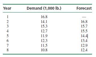 Year
Demand (1,000 Ib.)
Forecast
1
16.8
14.1
16.8
15.3
15.7
12.7
15.5
11.9
14.4|
6
12.3
13.4
7
11.5
12.9
8
10.8
12.4
234 5G78
