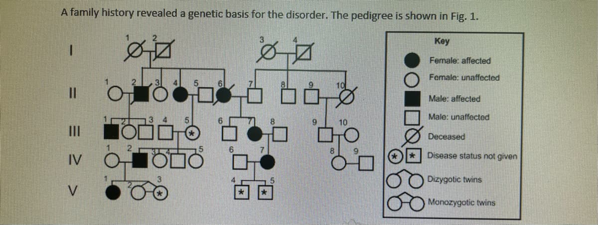 A family history revealed a genetic basis for the disorder. The pedigree is shown in Fig. 1.
Key
Female: affected
Female: unaffected
Ø
610.000 60,
5
3 4
2 34
800
6
19
10
10
o
8
O
19
Male: affected
Male: unaffected
Deceased
Disease status not given
Dizygotic twins
Monozygotic twins