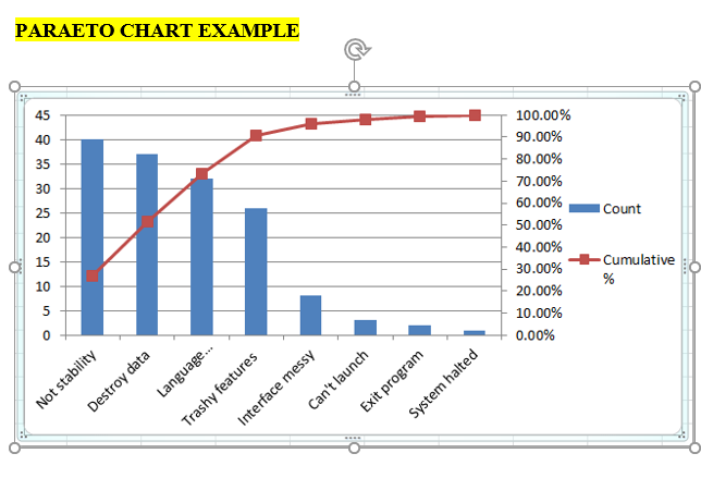 PARAETO CHART EXAMPLE
45
40
35
30
100.00%
25
90.00%
20
80.00%
15
70.00%
10
60.00%
50.00%
I Count
40.00%
30.00%
Not stability
Destroy data
Cumulative
20.00%
10.00%
Language.
0.00%
Trashy features
Interface messy
Can't launch
Exit program
System halted
