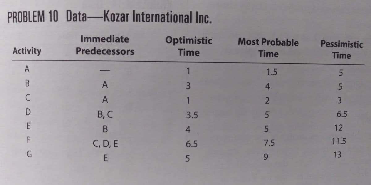 PROBLEM 10 Data-Kozar International Inc.
Immediate
Optimistic
Time
Most Probable
Pessimistic
Activity
Predecessors
Time
Time
A
1.5
5
3
4.
1
2.
3
В, С
3.5
6.5
E
B
4.
12
F
C, D, E
6.5
7.5
11.5
6.
13
1.
AA
