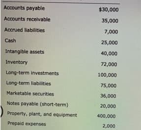 Accounts payable
Accounts receivable
Accrued liabilities
Cash
Intangible assets
Inventory
Long-term investments
Long-term liabilities
Marketable securities
Notes payable (short-term)
Property, plant, and equipment
Prepaid expenses
$30,000
35,000
7,000
25,000
40,000
72,000
100,000
75,000
36,000
20,000
400,000
2,000