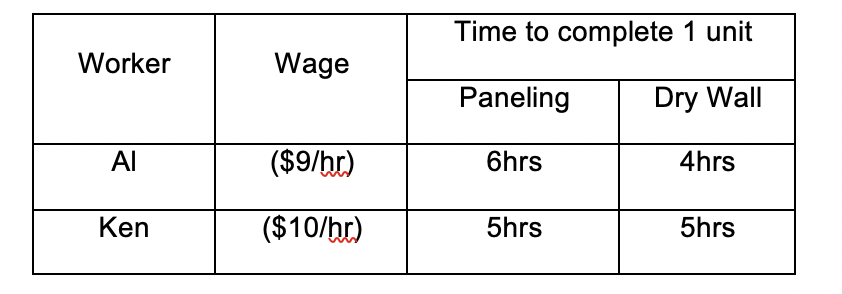 Time to complete 1 unit
Worker
Wage
Paneling
Dry Wall
Al
($9/br)
6hrs
4hrs
Ken
($10/hr)
5hrs
5hrs
