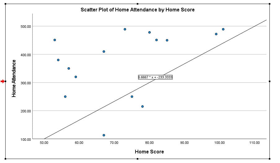 Scatter Plot of Home Attendance by Home Score
500.00
400.00
6.6667 * x + -233.3333
300.00
200.00
100.00
50.00
60.00
70.00
80.00
90.00
100.00
110.00
Home Score
Home Attendance
