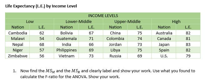 Life Expectancy (L.E.) by Income Level
INCOME LEVELS
Low
Lower-Middle
Upper-Middle
High
Nation
L.E.
Nation
L.E.
Nation
L.E.
Nation
L.E.
Cambodia
62
Bolivia
67
China
75
Australia
82
Malawi
54
Guatemala
71
Colombia
74
Canada
81
Nepal
68
India
66
Jordan
73
Japan
Spain
83
Niger
57
Philippines
69
Libya
75
82
Zimbabwe
56
Vietnam
73
Russia
69
U.S.
79
1. Now find the MSM and the MSR and clearly label and show your work. Use what you found to
calculate the F-ratio for the ANOVA. Show your work.
