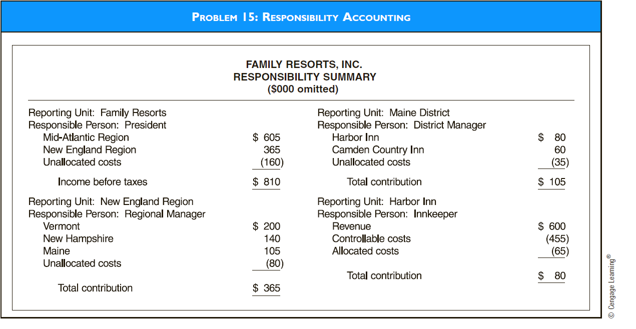 PROBLEM 15: RESPONSIBILITY ACCOUNTING
FAMILY RESORTS, INC.
RESPONSIBILITY SUMMARY
($000 omitted)
Reporting Unit: Maine District
Responsible Person: District Manager
Harbor Inn
Reporting Unit: Family Resorts
Responsible Person: President
Mid-Atlantic Region
New England Region
Unallocated costs
$ 605
$ 80
Camden Country Inn
Unallocated costs
60
365
(160)
(35)
$ 105
$ 810
Income before taxes
Total contribution
Reporting Unit: Harbor Inn
Responsible Person: Innkeeper
Revenue
Reporting Unit: New England Region
Responsible Person: Regional Manager
Vermont
$ 600
(455)
(65)
$ 200
New Hampshire
Maine
140
Controllable costs
Allocated costs
105
Unallocated costs
(80)
$ 80
Total contribution
$ 365
Total contribution
© Cengage Learning®
