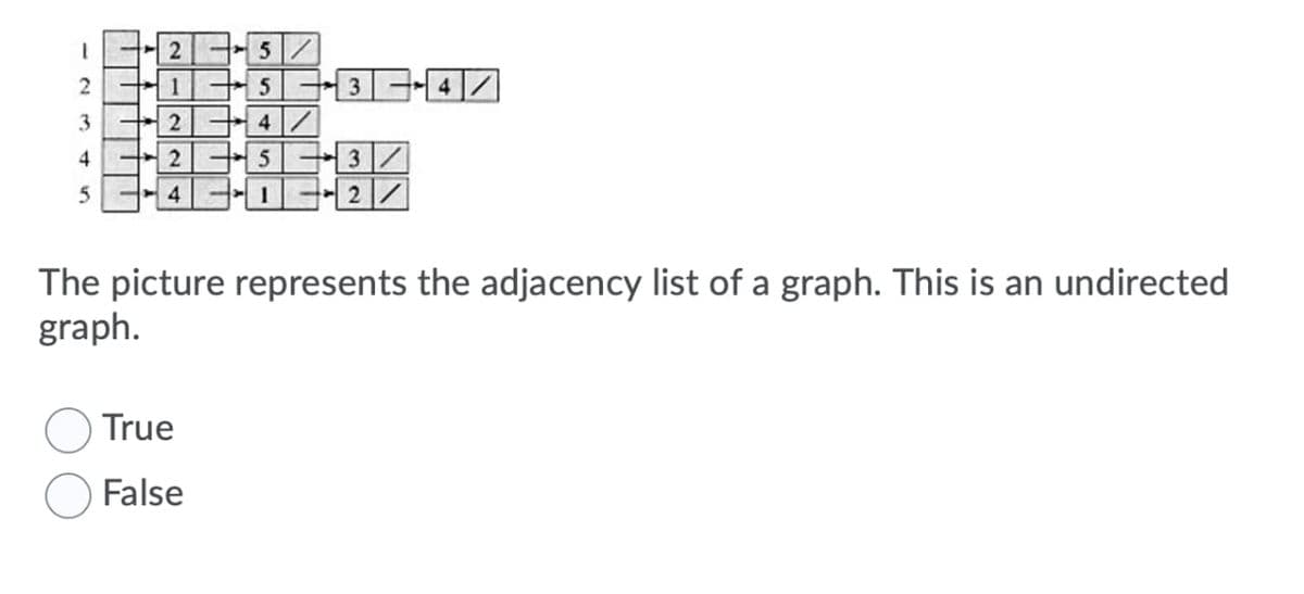 1
2
3
4
2
1
2
2
53/
4 --0--27
5
5
4/
True
False
3-47
The picture represents the adjacency list of a graph. This is an undirected
graph.