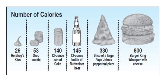 Number of Calories
26
Hershey's
Kiss
53
140
145
330
Slice of a large
Papa John's
pepperoni pizza
800
Burger King
Whopper with
cheese
Oreo
cookie
12-ounce
12-ounce
bottle of
Budweiser
beer
can of
Coke
