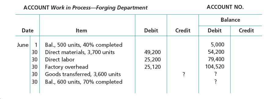ACCOUNT No.
ACCOUNT Work in Process-Forging Department
Balance
Debit
Credit
Debit
Credit
Date
Item
June 1
Bal., 500 units, 40% completed
5,000
30
Direct materials, 3,700 units
54,200
49,200
30
30
Factory overhead
Goods transferred, 3,600 units
Direct labor
79,400
104,520
25,200
25,120
30
Bal., 600 units, 70% completed
30
