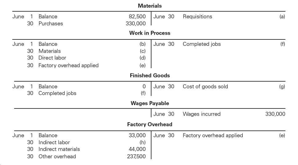 Materials
June
Balance
82,500
June 30
Requisitions
(a)
30 Purchases
330,000
Work in Process
Completed jobs
June
Balance
(b)
June 30
(f)
30 Materials
(c)
(d)
30
Direct labor
30 Factory overhead applied
(e)
Finished Goods
June 30
(f)
Cost of goods sold
June
Balance
(g)
30 Completed jobs
Wages Payable
Wages incurred
330,000
June 30
Factory Overhead
June 30
June
Balance
33,000
Factory overhead applied
(e)
30 Indirect labor
(h)
44,000
30 Indirect materials
30 Other overhead
237,500
