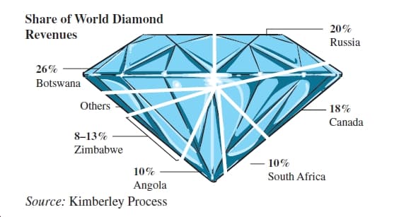 Share of World Diamond
20%
Revenues
Russia
26%
Botswana
Others
18%
Canada
8-13%
Zimbabwe
10%
10%
South Africa
Angola
Source: Kimberley Process
