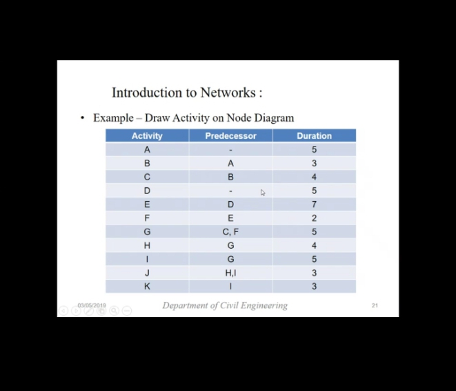 Introduction to Networks :
Example – Draw Activity on Node Diagram
Activity
Predecessor
Duration
A
B
A
4
D
E
D
7
F
E
2
G
C, F
4
G
J
H,I
K
Department of Civil Engineering
03/05/2019
21
533
