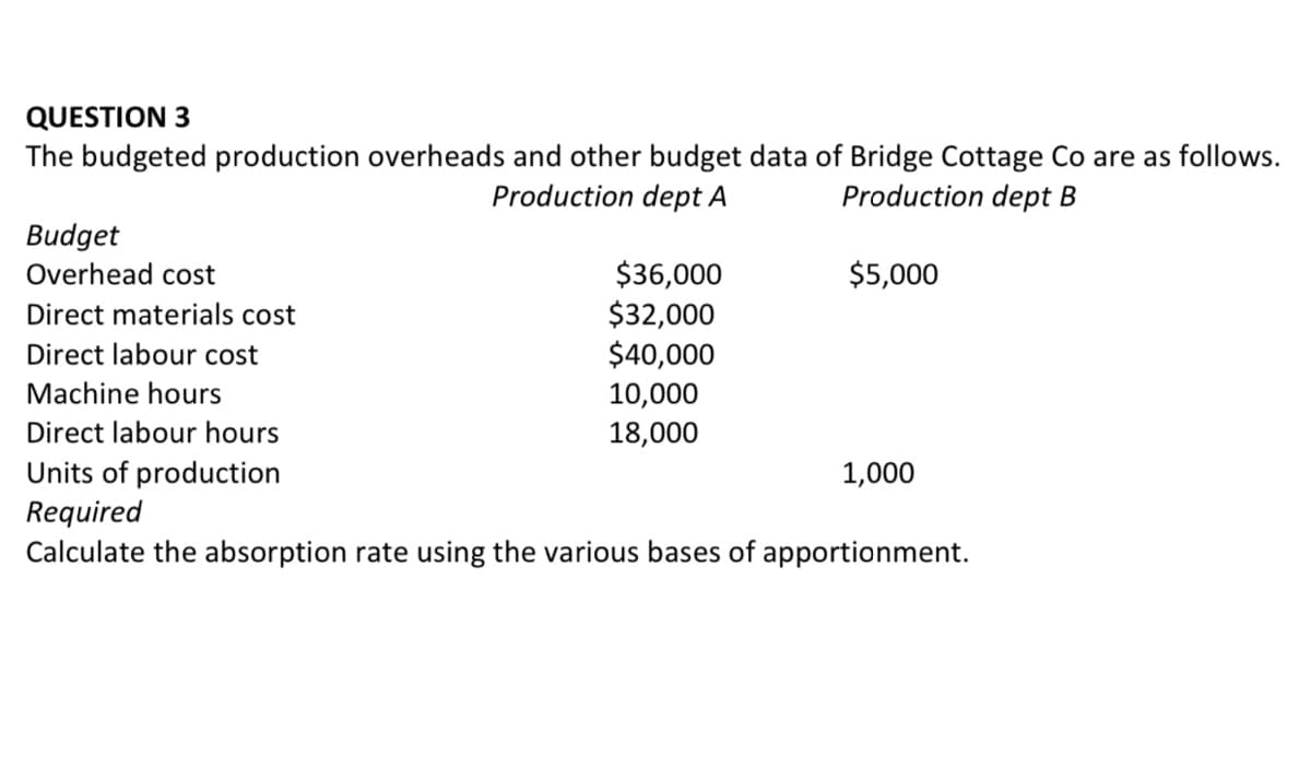 QUESTION 3
The budgeted production overheads and other budget data of Bridge Cottage Co are as follows.
Production dept A
Production dept B
Budget
$36,000
$32,000
$40,000
10,000
18,000
Overhead cost
$5,000
Direct materials cost
Direct labour cost
Machine hours
Direct labour hours
Units of production
Required
Calculate the absorption rate using the various bases of apportionment.
1,000
