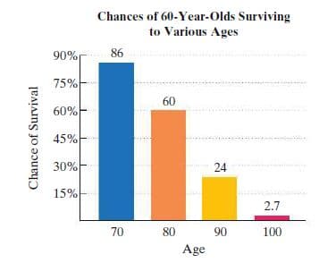 Chances of 60-Year-Olds Surviving
to Various Ages
90%
86
75%
60
60%
45%
30%
24
15%
2.7
70 80
90
100
Age
Chance of Survival
