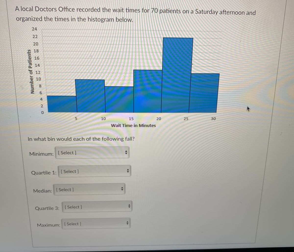 A local Doctors Office recorded the wait times for 70 patients on a Saturday afternoon and
organized the times in the histogram below.
24
22
20
18
16
14
512
10
8
6
4
5.
10
15
20
25
30
Wait Time in Minutes
In what bin would each of the following fall?
Minimum: [ Select ]
Quartile 1: [ Select]
Median: [ Select ]
Quartile 3:
[ Select ]
Maximum: [ Select]
Number of Patients
