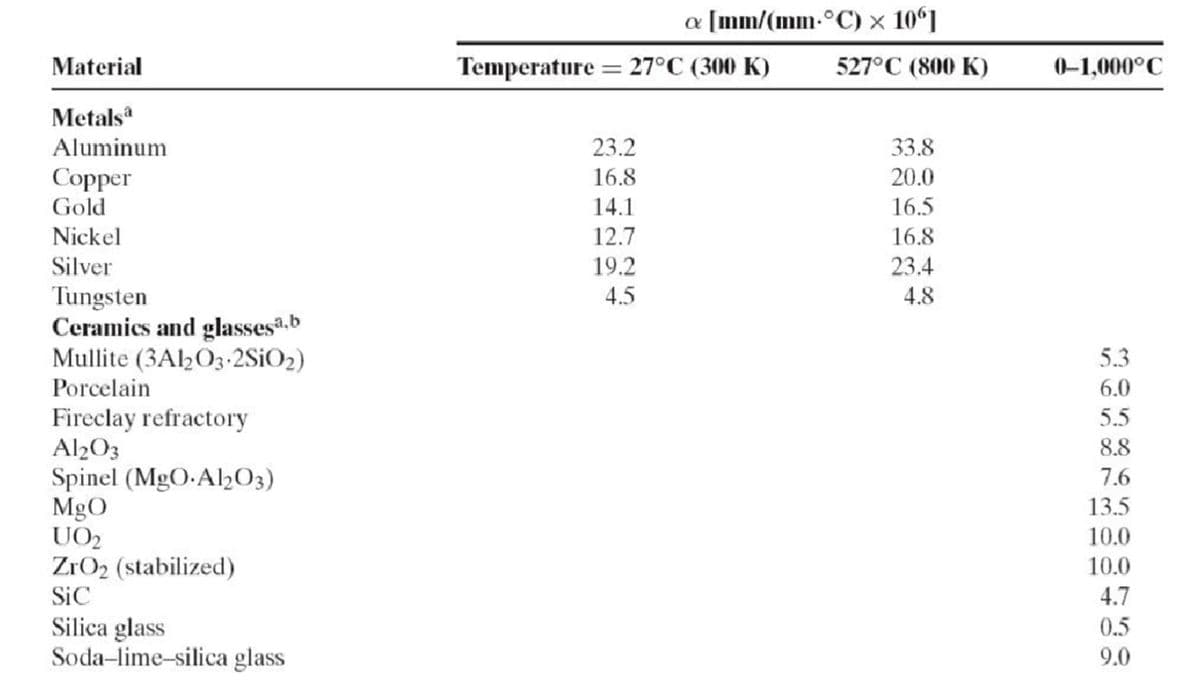 Material
Metals a
Aluminum
Copper
Gold
Nickel
Silver
Tungsten
Ceramics and glassesa,b
Mullite (3Al2O3.2SiO2)
Porcelain
Fireclay refractory
Al2O3
Spinel (MgO.Al2O3)
MgO
UO2
ZrO₂ (stabilized)
SiC
Silica glass
Soda-lime-silica glass
& [mm/(mm.°C) × 106]
527°C (800 K)
Temperature = 27°C (300 K)
23.2
16.8
14.1
12.7
19.2
4.5
33.8
20.0
16.5
16.8
23.4
4.8
0-1,000°C
5.3
6.0
5.5
8.8
7.6
13.5
10.0
10.0
4.7
0.5
9.0