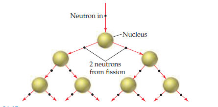 Neutron in
-Nucleus
2 neutrons
from fission

