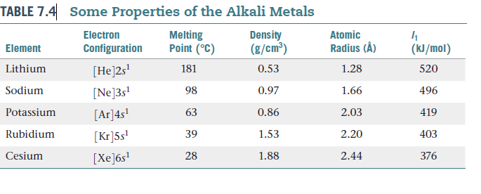 TABLE 7.4
Some Properties of the Alkali Metals
Melting
Point (°C)
Density
(g/cm³)
Atomic
Electron
Radius (Å)
(kJ/mol)
Configuration
Element
Lithium
[He]2s'
181
0.53
1.28
520
0.97
496
Sodium
98
1.66
[Ne]3s!
Potassium
63
0.86
2.03
419
[Ar]4s!
Rubidium
39
1.53
2.20
403
[Kr]5s'
1.88
2.44
Cesium
28
376
[Xe]6s!
