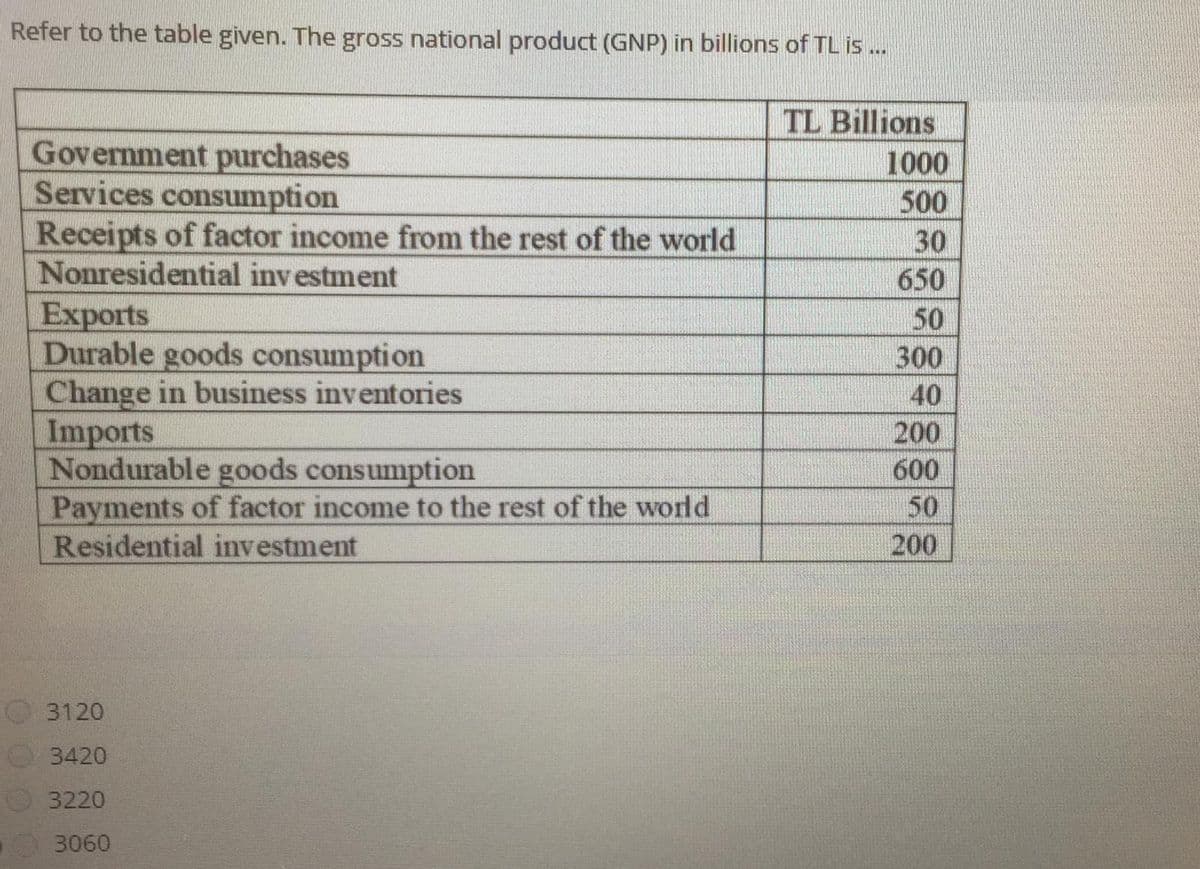 Refer to the table given. The gross national product (GNP) in billions of TL is .
TL Billions
Government purchases
Services consumption
Receipts of factor income from the rest of the world
Nonresidential investment
1000
500
30
650
Exports
Durable goods consumption
Change in business inventories
Imports
Nondurable goods consumption
Payments of factor income to the rest of the world
Residential investment
50
300
40
200
600
50
200
3120
3420
3220
3060
