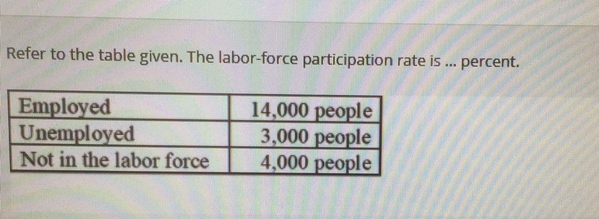 Refer to the table given. The labor-force participation rate is . percent.
***
Employed
Unemployed
Not in the labor force
14,000 реоple
3,000реоple
4,000 people
