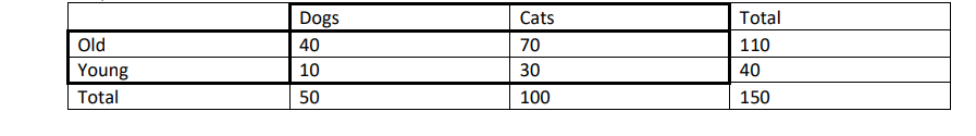Dogs
Cats
Total
Old
40
70
110
| Young
10
30
40
Total
50
100
150
