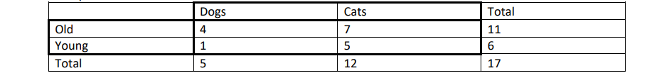 Dogs
Cats
Total
Old
4
7
11
Young
1
5
Total
5
12
17
