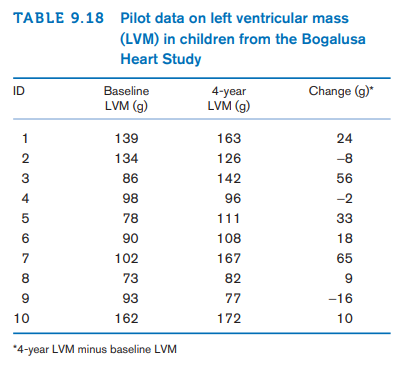 TABLE 9.18 Pilot data on left ventricular mass
(LVM) in children from the Bogalusa
Heart Study
ID
Baseline
Change (g)"
4-year
LVM (g)
LVM (g)
1
139
163
24
2
134
126
-8
3
86
142
56
4
98
96
-2
78
111
33
6
90
108
18
102
167
65
8.
73
82
9
9
93
77
-16
10
162
172
10
*4-year LVM minus baseline LVM
