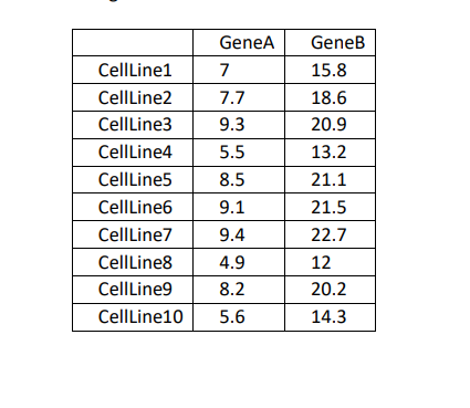 GeneA
GeneB
CellLine1
7
15.8
CellLine2
7.7
18.6
CellLine3
9.3
20.9
CellLine4
5.5
13.2
CellLine5
8.5
21.1
CellLine6
9.1
21.5
CellLine7
9.4
22.7
CellLine8
4.9
12
CellLine9
8.2
20.2
CellLine10
5.6
14.3
