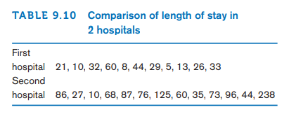 TABLE 9.10 Comparison of length of stay in
2 hospitals
First
hospital 21, 10, 32, 60, 8, 44, 29, 5, 13, 26, 33
Second
hospital 86, 27, 10, 68, 87, 76, 125, 60, 35, 73, 96, 44, 238
