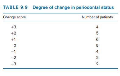 TABLE 9.9 Degree of change in periodontal status
Change score
Number of patients
+3
4
+2
5
+1
6
-1
4
-2
2
-3
2
