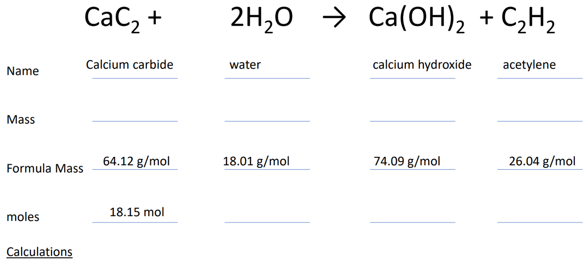 Name
Mass
Formula Mass
moles
Calculations
CaC₂ +
Calcium carbide
64.12 g/mol
18.15 mol
2H₂O Ca(OH)₂ + C₂H₂
water
18.01 g/mol
calcium hydroxide
74.09 g/mol
acetylene
26.04 g/mol