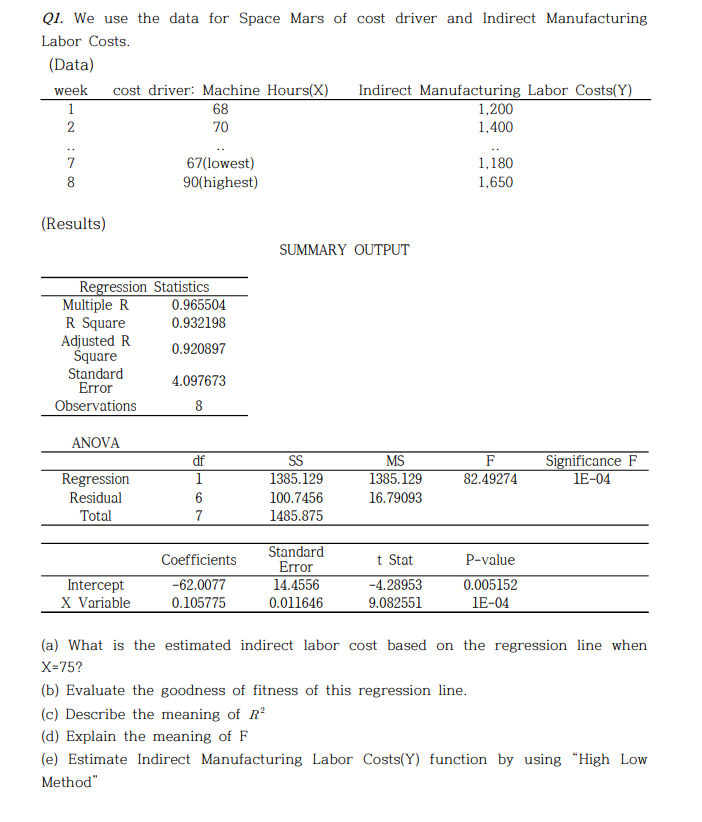 Q1. We use the data for Space Mars of cost driver and Indirect Manufacturing
Labor Costs.
(Data)
week
cost driver: Machine Hours(X)
Indirect Manufacturing Labor Costs(Y)
68
70
1,200
1,400
1
67(lowest)
90(highest)
7
1,180
8
1,650
(Results)
SUMMARY OUTPUT
Regression Statistics
Multiple R
R Square
Adjusted R
Square
Standard
Error
0.965504
0.932198
0.920897
4.097673
Observations
8
ANOVA
Significance F
1E-04
df
S
MS
F
Regression
1
1385.129
1385.129
82.49274
Residual
6
100.7456
16.79093
Total
7
1485.875
Standard
Error
Coefficients
t Stat
P-value
Intercept
X Variable
-62.0077
14.4556
-4.28953
0.005152
0.105775
0.011646
9.082551
1E-04
(a) What is the estimated indirect labor cost based on the regression line when
X=75?
(b) Evaluate the goodness of fitness of this regression line.
(c) Describe the meaning of R
(d) Explain the meaning of F
(e) Estimate Indirect Manufacturing Labor Costs(Y) function by using "High Low
Method"
2.
