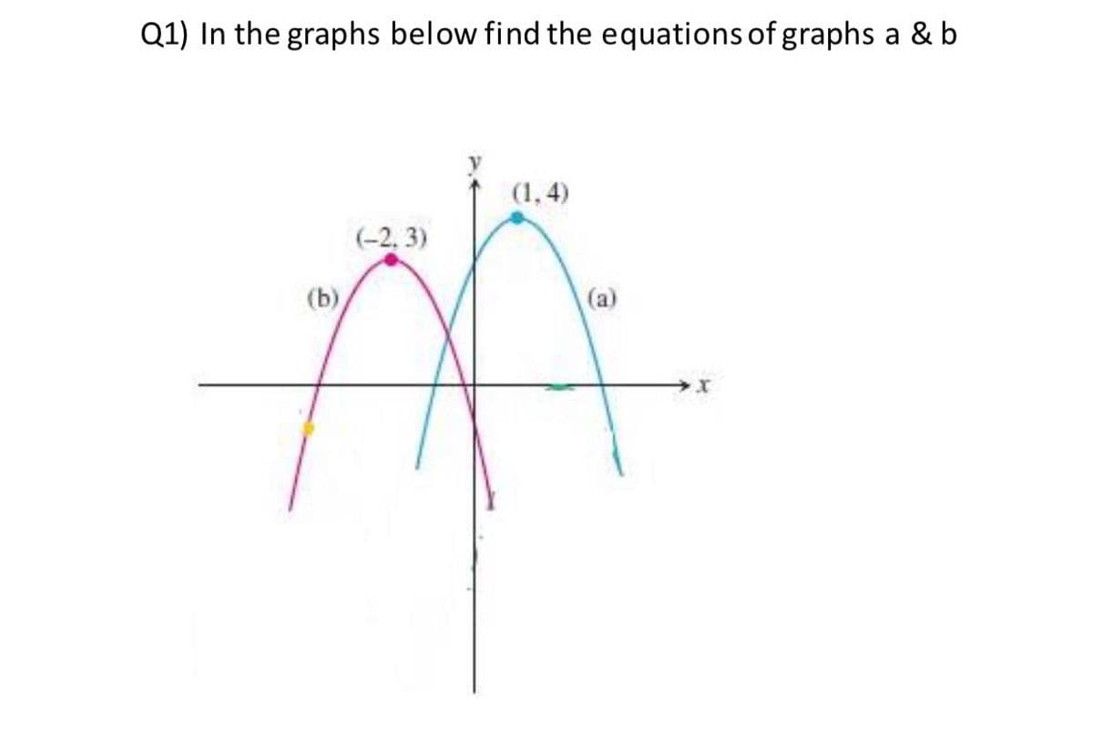 Q1) In the graphs below find the equations of graphs a & b
(1, 4)
(-2, 3)
(b)
(a)
