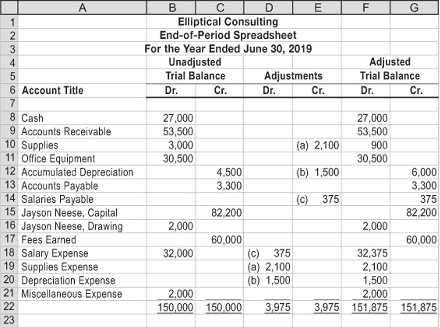 A
C
E
F
G
Elliptical Consulting
End-of-Period Spreadsheet
For the Year Ended June 30, 2019
Unadjusted
Trial Balance
1
2
3
Adjusted
Trial Balance
4
Adjustments
Cr.
5
6 Account Title
Dr.
Cr.
Dr.
Dr.
Cr.
7
8 Cash
27,000
53,500
3,000
30,500
27,000
53,500
900
30,500
9 Accounts Receivable
10 Supplies
11 Office Equipment
12 Accumulated Depreciation
13 Accounts Payable
14 Salaries Payable
15 Jayson Neese, Capital
16 Jayson Neese, Drawing
17 Fees Earned
(a) 2,100
4,500
3,300
6,000
3,300
(b) 1,500
(c)
375
375
82,200
82,200
2,000
2,000
60,000
60,000
18 Salary Expense
19 Supplies Expense
20 Depreciation Expense
21 Miscellaneous Expense
(c) 375
(a) 2,100
(b) 1,500
32,000
32,375
2,100
1,500
2,000
3,975 151,875 151,875
2,000
150,000 150,000
22
3,975
23
