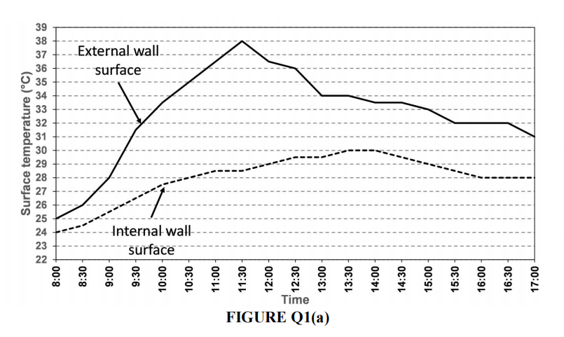 External wall
surface
Internal wall
surface
Time
FIGURE Q1(a)
Surface temperature (°C)
00:8
8:30
00:6
9:30
10:00
10:30
11:00
11:30
12:00
12:30
13:00
13:30
14:00
14:30
15:00
15:30
16:00
16:30
17:00
