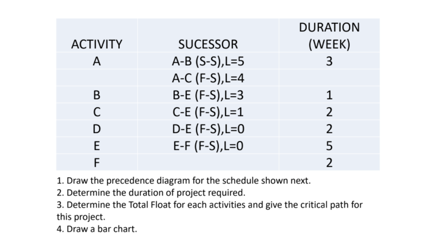 DURATION
АCTIVITY
SUCESSOR
(WEEK)
А-В (S-S),L-5
А-С (F-S),L-4
В-Е (F-S),L-3
С-Е (F-S),L31
D-E (F-S),L=0
E-F (F-S),L=0
А
В
1
C
2
D
2
E
F
2
1. Draw the precedence diagram for the schedule shown next.
2. Determine the duration of project required.
3. Determine the Total Float for each activities and give the critical path for
this project.
4. Draw a bar chart.
