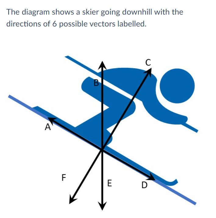 The diagram shows a skier going downhill with the
directions of 6 possible vectors labelled.
B.
A
F
E
D

