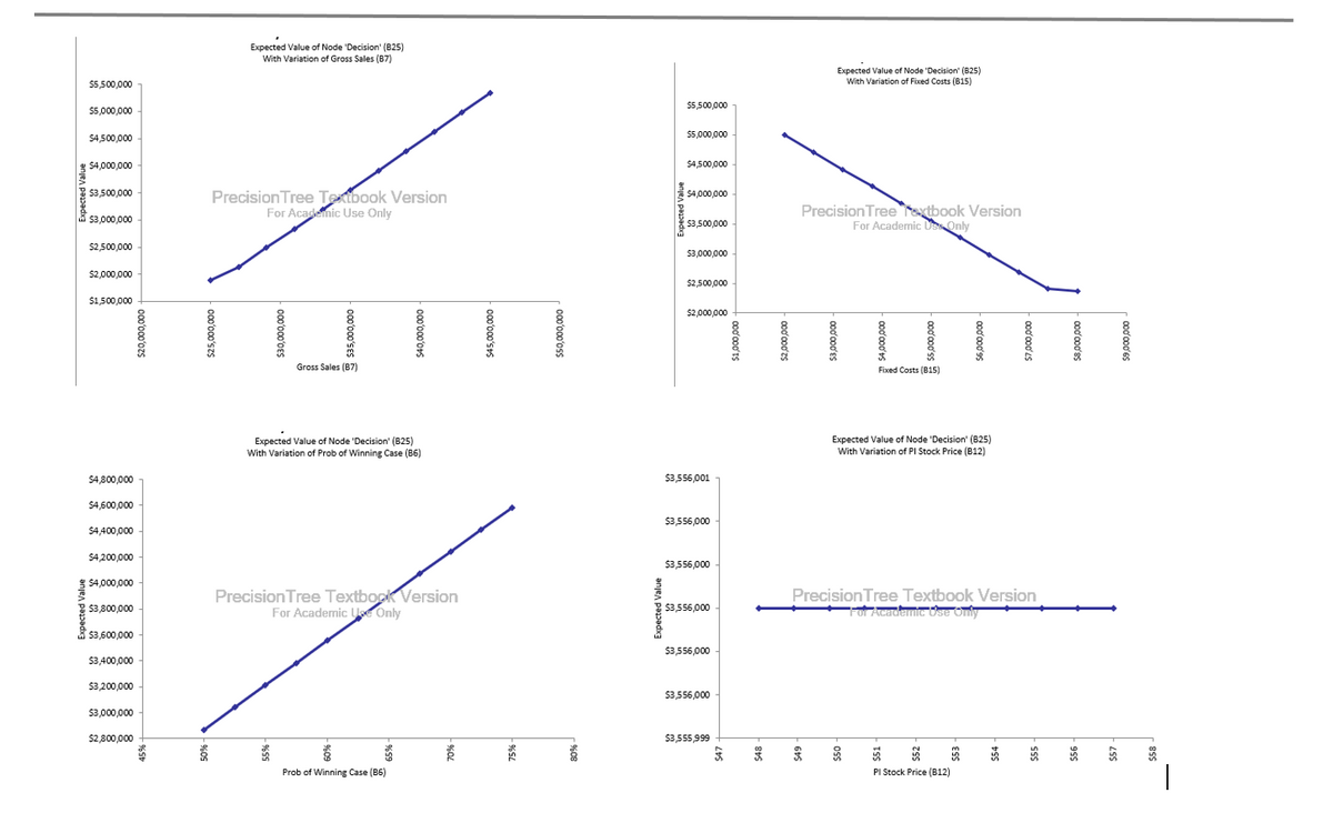 Expected Value
Expected Value
$5,500,000
$5,000,000
$4,500,000
$4,000,000
$3,500,000
$3,000,000
$2,500,000
$2,000,000
$1,500,000
$4,800,000
$4,600,000
$4,400,000
$4,200,000
$4,000,000
$3,800,000
$3,600,000
$3,400,000
$3,200,000
$3,000,000
$2,800,000
$20,000,000
%St
$25,000,000
Ⓡ
Expected Value Node 'Decision' (825)
With Variation of Gross Sales (B7)
Precision Tree Textbook Version
For Academic Use Only
$30,000,000
$35,000,000
Gross Sales (87)
$40,000,000
Expected Value of Node 'Decision' (825)
With Variation of Prob of Winning Case (86)
Precision Tree Textbook Version
For Academic Use Only
Prob of Winning Case (B6)
$45,000,000
75%-
000'000'oss
Expected Value
Expect
$5,500,000
$5,000,000
$4,500,000
$4,000,000
$3,500,000
$3,000,000
$2,500,000
$2,000,000
$3,556,001
$3,556,000
$3,556,000
$3,556,000
$3,556,000
$3,556,000
$3,555,999
$47
$1,000,000
$48
000'000'z$
Expected Value of Node 'Decision' (825)
With Variation of Fixed Costs (B15)
Precision Tree Textbook Version
For Academic Use Only
$3,000,000
$4,000,000
$5,000,000-
Fixed Costs (815)
Expected Value of Node 'Decision' (825)
With Variation of PI Stock Price (B12)
$6,000,000
PI Stock Price (B12)
Precision Tree Textbook Version
For Academic Use Only
- ESS
$7,000,000
554
$55
$8,000,000
$9,000,000
55