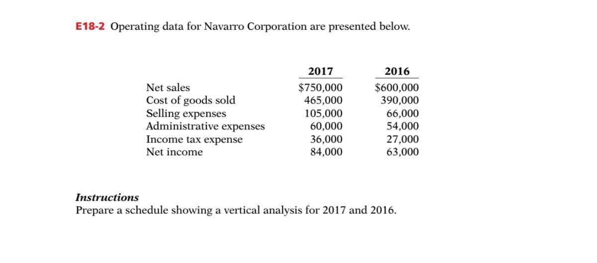 E18-2 Operating data for Navarro Corporation are presented below.
2017
2016
Net sales
$750,000
465,000
105,000
60,000
36,000
84,000
$600,000
390,000
Cost of goods sold
Selling expenses
Administrative expenses
Income tax expense
66,000
54,000
27,000
63,000
Net income
Instructions
Prepare a schedule showing a vertical analysis for 2017 and 2016.
