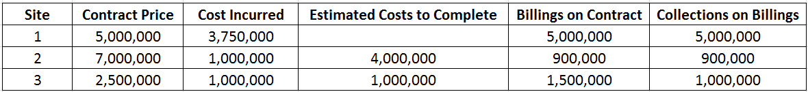 Site
Contract Price
Cost Incurred
Estimated Costs to Complete Billings on Contract Collections on Billings
1
5,000,000
3,750,000
5,000,000
5,000,000
7,000,000
1,000,000
4,000,000
900,000
900,000
2,500,000
1,000,000
1,000,000
1,500,000
1,000,000
