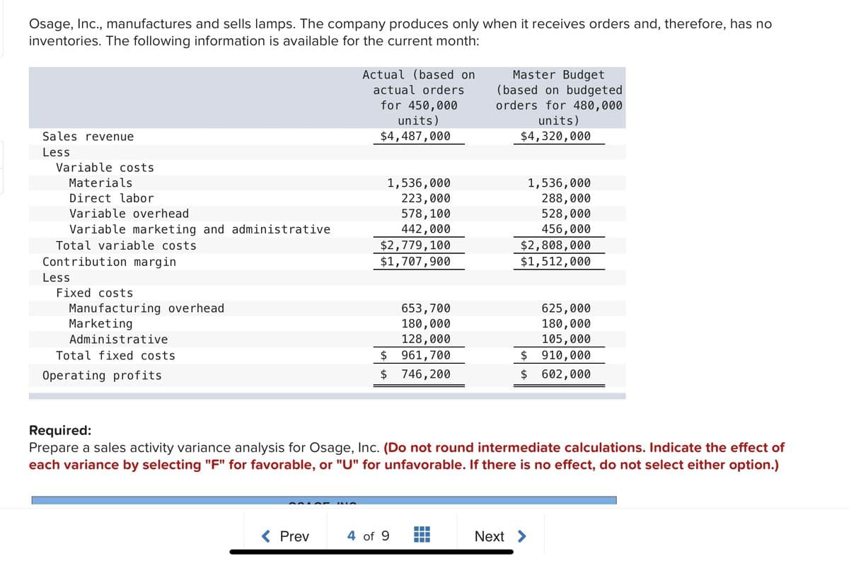 Osage, Inc., manufactures and sells lamps. The company produces only when it receives orders and, therefore, has no
inventories. The following information is available for the current month:
Master Budget
(based on budgeted
orders for 480,000
units)
Actual (based on
actual orders
for 450,000
units)
Sales revenue
$4,487,000
$4,320,000
Less
Variable costs
Materials
1,536,000
288,000
528,000
456,000
1,536,000
Direct labor
223,000
578,100
Variable overhead
Variable marketing and administrative
442,000
$2,779,100
$1,707,900
$2,808,000
$1,512,000
Total variable costs
Contribution margin
Less
Fixed costs
Manufacturing overhead
Marketing
653,700
180,000
128,000
$
625,000
180,000
105,000
2$
Administrative
Total fixed costs
961,700
910,000
Operating profits
746,200
2$
602,000
Required:
Prepare a sales activity variance analysis for Osage, Inc. (Do not round intermediate calculations. Indicate the effect of
each variance by selecting "F" for favorable, or "U" for unfavorable. If there is no effect, do not select either option.)
< Prev
4 of 9
Next >
