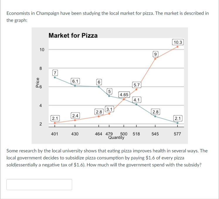 Economists in Champaign have been studying the local market for pizza. The market is described in
the graph:
Market for Pizza
10.3
10
9.
8
7
6.1
6
5.7
5
4.65
4.1
3.1
2.8
2.8
2.4
2.1
(2.1]
2
500 518
464 479
Quantity
401
430
545
577
Some research by the local university shows that eating pizza improves health in several ways. The
local government decides to subsidize pizza consumption by paying $1.6 of every pizza
sold(essentially a negative tax of $1.6). How much will the government spend with the subsidy?
Price
