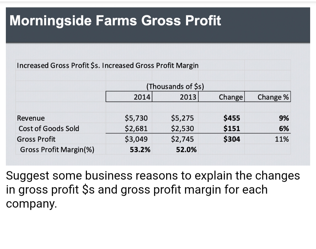 Morningside Farms Gross Profit
Increased Gross Profit $s. Increased Gross Profit Margin
(Thousands of $s)
2014
2013
Change
Change %
$5,730
$2,681
$3,049
Revenue
$5,275
$455
9%
$2,530
$2,745
$151
$304
Cost of Goods Sold
6%
Gross Profit
11%
Gross Profit Margin(%)
53.2%
52.0%
Suggest some business reasons to explain the changes
in gross profit $s and gross profit margin for each
company.
