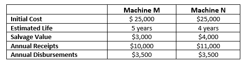 Machine M
Machine N
$ 25,000
5 years
$3,000
$25,000
4 years
$4,000
$11,000
$3,500
Initial Cost
Estimated Life
Salvage Value
Annual Receipts
$10,000
$3,500
Annual Disbursements
