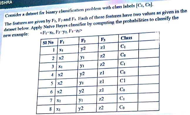 ISHRA
Consider a datnset for binnry classifiention problem with class Inbels (Ci, Co).
AS
The fentures are given by F1, F2 and Fy. Ench of theso fentiren havo two values ns given in the
dateset below. Apply Nalvo Bnyes classifier by computing the probabilities to classify the
new exлmple:
<Fi-xi, Fr=y2, F z>
SI No
F1
F
Class
1 XI
y2
z1
2 x2
yi
z2
Co
3 XI
yi
z2
4 x2
y2
zl
Со
5 x2
yi
zl
6 x2
y2
z1
Co
7 X1
z2
C1
8 X1
y2
z2
Co
