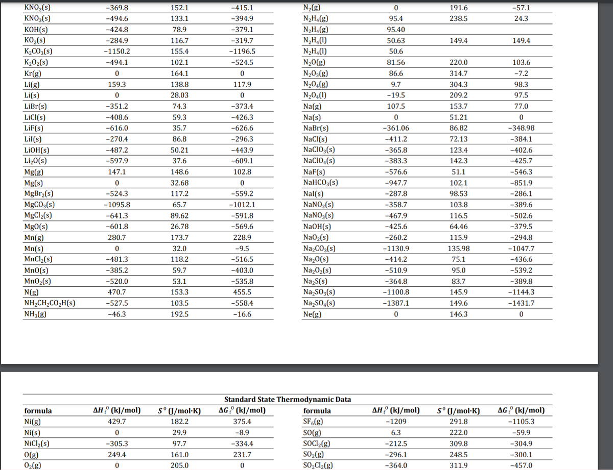 KNO2(s)
KNO3(s)
-369.8
152.1
-415.1
N2(g)
191.6
-57.1
-494.6
133.1
-394.9
N2H4(g)
95.4
238.5
24.3
KOH(s)
N2H4(g)
N,H¾(1)
-424.8
78.9
-379.1
95.40
KO,(s)
K2CO3(s)
-284.9
116.7
-319.7
50.63
149.4
149.4
-1150.2
155.4
-1196.5
N2H4(1)
50.6
K202(s)
N20(g)
N203(g)
N204(g)
N204(1)
-494.1
102.1
-524.5
81.56
220.0
103.6
314.7
Kr(g)
Li(g)
164.1
86.6
-7.2
159.3
138.8
117.9
9.7
304.3
98.3
Li(s)
28.03
-19.5
209.2
97.5
LiBr(s)
-351.2
-373.4
Na(g)
Na(s)
74.3
107.5
153.7
77.0
LİCI(s)
LiF(s)
-408.6
59.3
-426.3
51.21
-616.0
35.7
-626.6
NaBr(s)
-361.06
86.82
-348.98
NaCl(s)
NaCIO3(s)
Lil(s)
-270.4
86.8
-296.3
-411.2
72.13
-384.1
LIOH(s)
-487.2
50.21
-443.9
-365.8
123.4
-402.6
Li,0(s)
-597.9
37.6
-609.1
NaCIO4(s)
-383.3
142.3
-425.7
147.1
102.8
NaF(s)
NaHCO3(s)
Mg(g)
148.6
-576.6
51.1
-546.3
102.1
Mg(s)
MgBr2(s)
32.68
-947.7
-851.9
-524.3
117.2
-559.2
Nal(s)
NaNO2(s)
-287.8
98.53
-286.1
MgCO3(s)
-1095.8
65.7
-1012.1
-358.7
103.8
-389.6
MgCl2(s)
-641.3
89.62
-591.8
NaNO3(s)
-467.9
116.5
-502.6
Mg0(s)
-601.8
26.78
-569.6
NaOH(s)
-425.6
64.46
-379.5
Mn(g)
280.7
173.7
228.9
NaO2(s)
-260.2
115.9
-294.8
Mn(s)
32.0
-9.5
Na,CO3(s)
-1130.9
135.98
-1047.7
Na20(s)
Na202(s)
MnCl2(s)
-481.3
118.2
-516.5
-414.2
75.1
-436.6
MnO(s)
MnO2(s)
-385.2
59.7
-403.0
-510.9
95.0
-539.2
-520.0
53.1
-535.8
Na,S(s)
-364.8
83.7
-389.8
N(g)
NH2CH2CO2H(s)
Na,SO3(s)
Na,SO4(s)
470.7
153.3
455.5
-1100.8
145.9
-1144.3
-527.5
103.5
-558.4
-1387.1
149.6
-1431.7
NH3(g)
-46.3
192.5
-16.6
Ne(g)
146.3
TIT
Standard State Thermodynamic Data
formula
AH º (kJ/mol)
s° J/mol·K)
AG° (kJ/mol)
formula
AHº (kJ/mol)
s° J/mol·K)
AG° (kJ/mol)
Ni(g)
Ni(s)
NiCl2(s)
429.7
182.2
375.4
SF.(g)
-1209
291.8
-1105.3
SO(g)
SOCI2(g)
SO2(g)
29.9
-8.9
6.3
222.0
-59.9
-305.3
97.7
-334.4
-212.5
309.8
-304.9
O(g)
02(g)
249.4
161.0
231.7
-296.1
248.5
-300.1
205.0
SO2C12(g)
-364.0
311.9
-457.0
