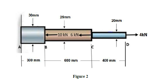 30mm
25mm
20mm
-10 kN 6 kN+
4kN
A
B
300 mm
600 mm
400 mm
Figure 2
