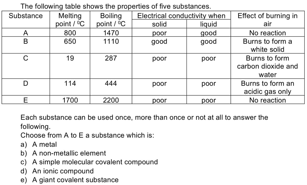 The following table shows the properties of five substances.
Electrical conductivity when
liquid
дod
good
Substance
Effect of burning in
Melting
point / °C
800
Boiling
point / °C
1470
solid
air
No reaction
Burns to form a
white solid
рor
В
650
1110
good
19
287
poor
poor
Burns to form
carbon dioxide and
water
114
444
рor
poor
Burns to form an
acidic gas only
E
1700
2200
рoor
рoor
No reaction
Each substance
be used once, more than once
not at all to answer the
following.
Choose from A to E a substance which is:
a) A metal
b) A non-metallic element
c) A simple molecular covalent compound
d) An ionic compound
e) A giant covalent substance
AB

