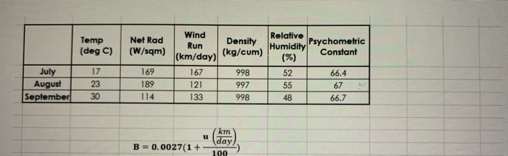 July
August
September
Temp
(deg C)
17
23
30
Wind
Run
(km/day)
167
121
133
Net Rad
(W/sqm)
169
189
114
B = 0.0027(1+
u
Density
(kg/cum)
998
997
998
km
day
100
Relative
Humidity
(%)
52
55
48
Psychometric
Constant
66.4
67
66.7
سلام
