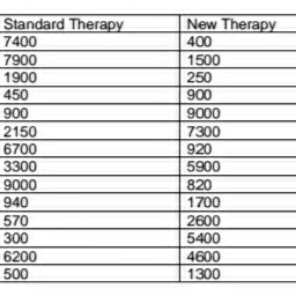 Standard Therapy
7400
7900
1900
450
900
2150
6700
3300
9000
940
570
300
6200
500
New Therapy
400
1500
250
900
9000
7300
920
5900
820
1700
2600
5400
4600
1300